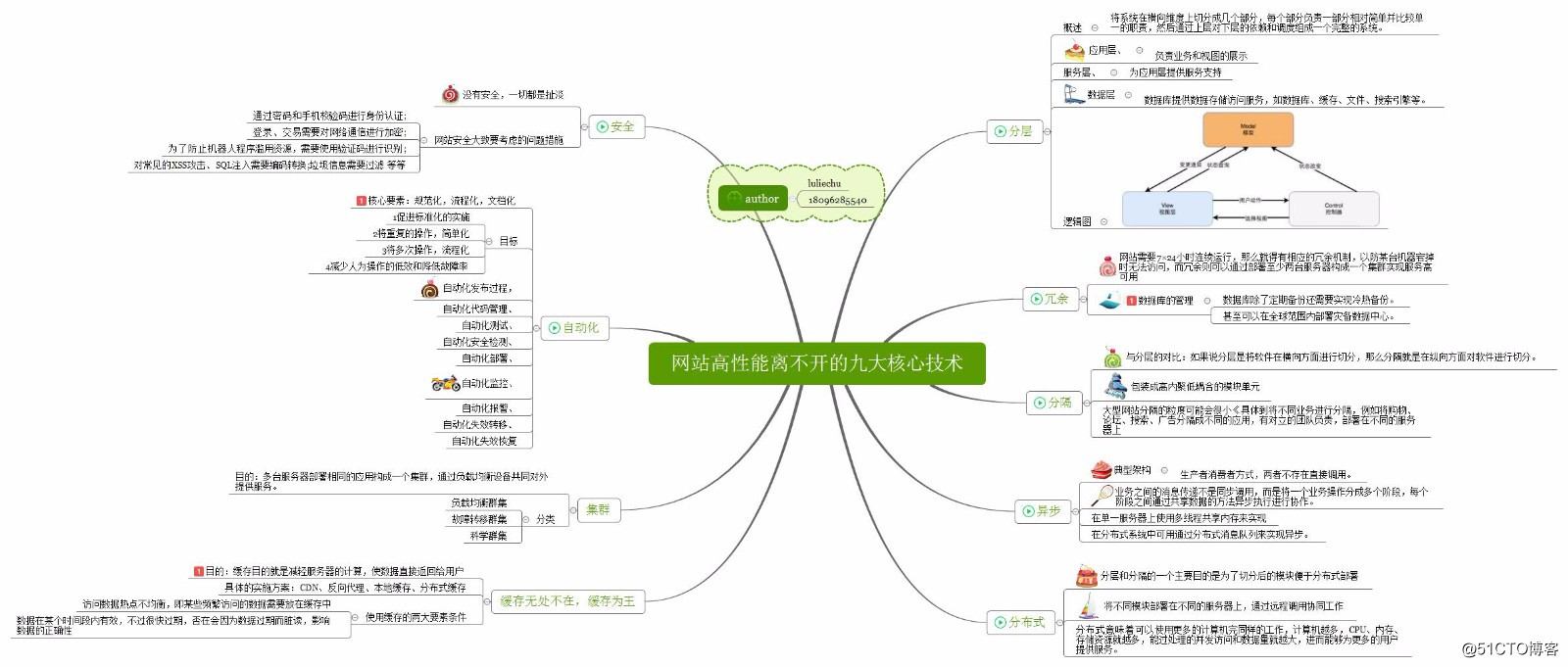 网站高并发高性能必不可少的九种核心技术
