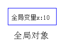 最顶层代码作用域链