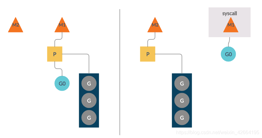 Goroutine 阻塞调度