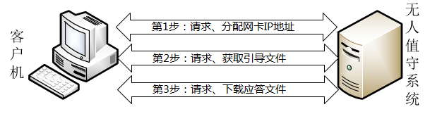 第19章 使用PXE+Kickstart无人值守安装服务。第19章 使用PXE+Kickstart无人值守安装服务。