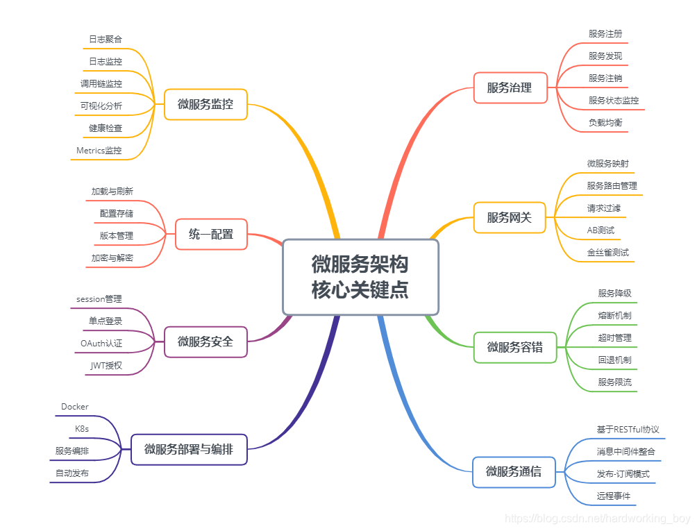 微服务架构的核心关键点