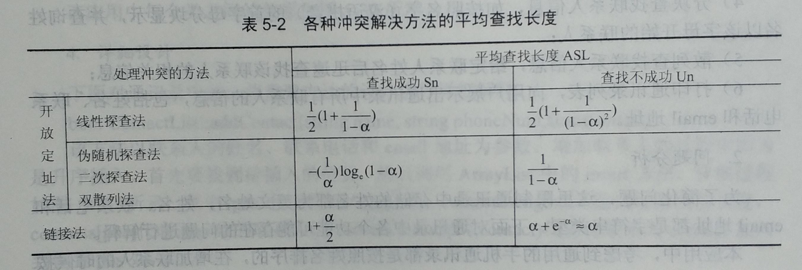 各种冲突解决方法的平均查找长度