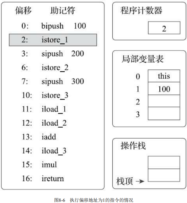 图8-6 执行偏移地址为1的指令的情况