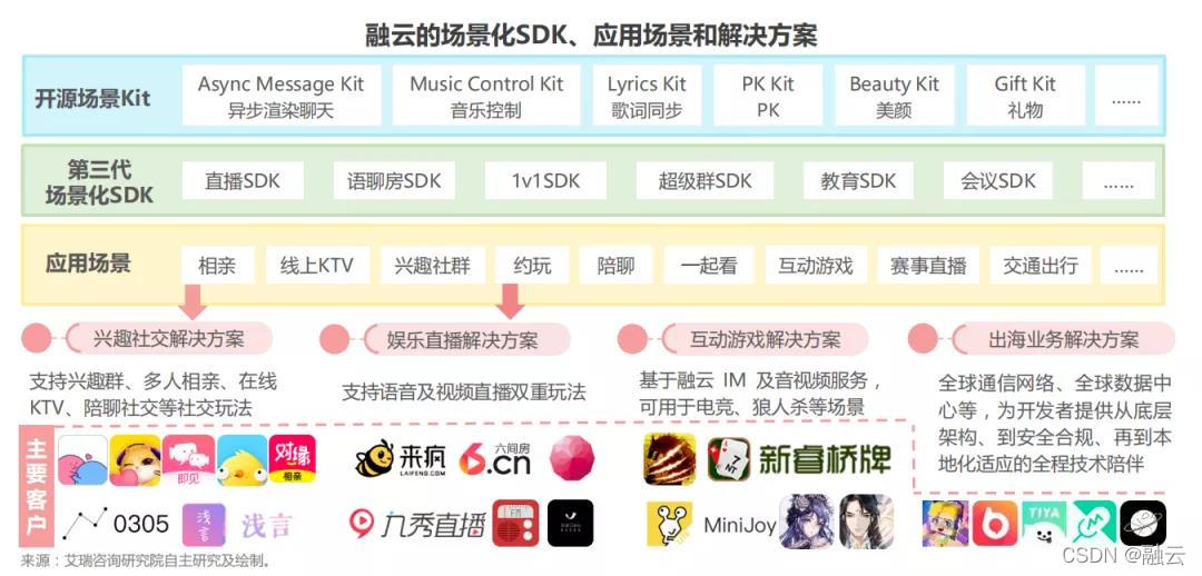 在这里插入图融云的场景化 SDK、应用场景和解决方案片描述