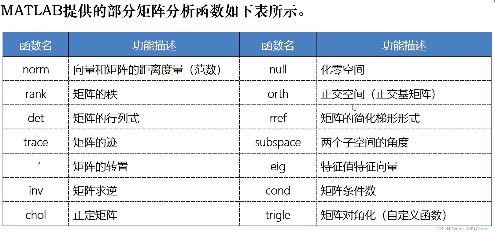 MATLAB--矩阵操作（1.4）_hesse矩阵怎么求matlab-CSDN博客