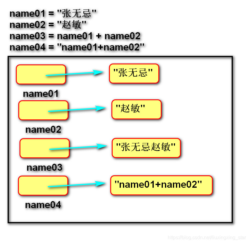 操作字符串时内存指向的变化