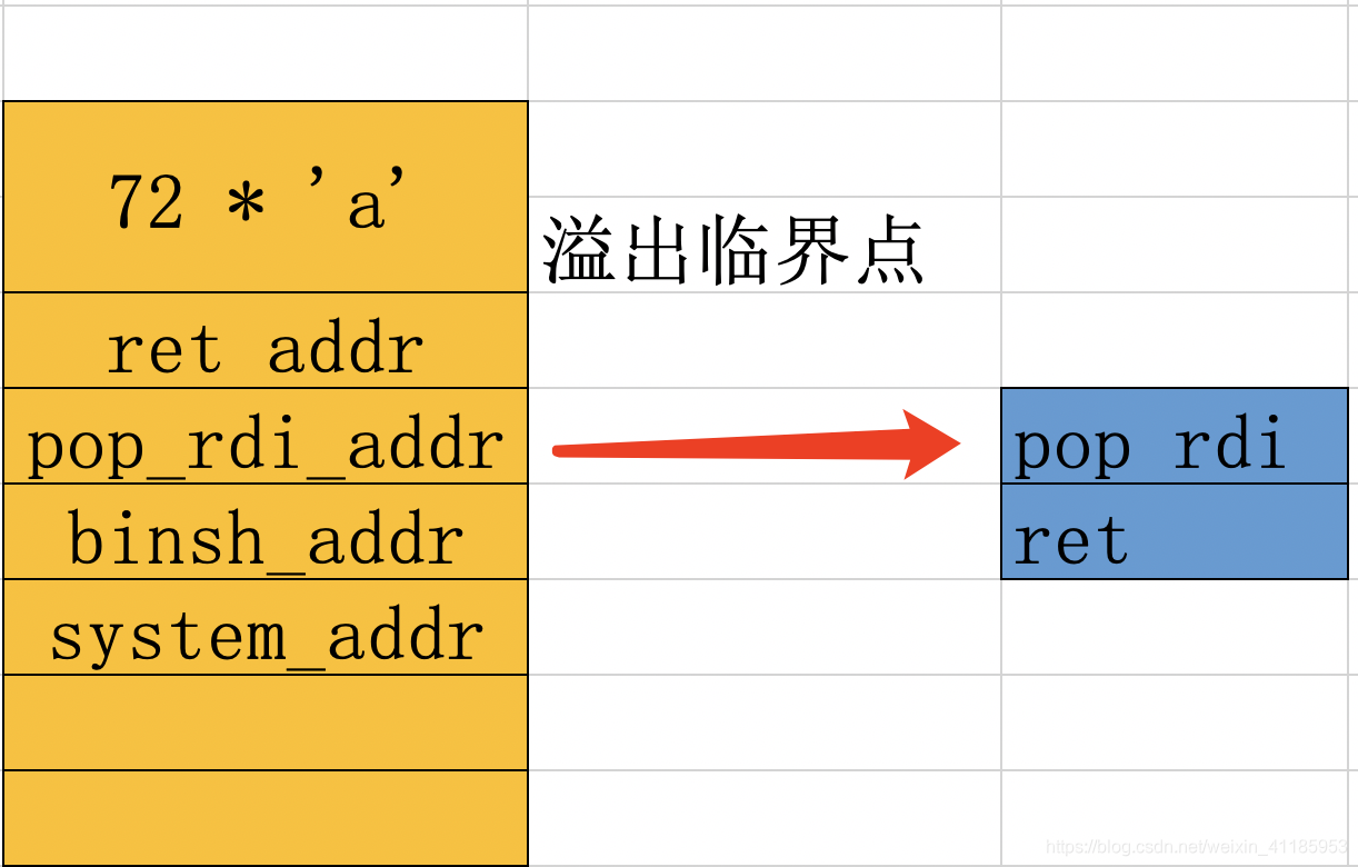 再探ROP(下)插图1 在这里插入图片描述