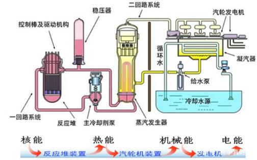 核电站反应堆技术与原理_核动力二回路系统管路直径-CSDN博客