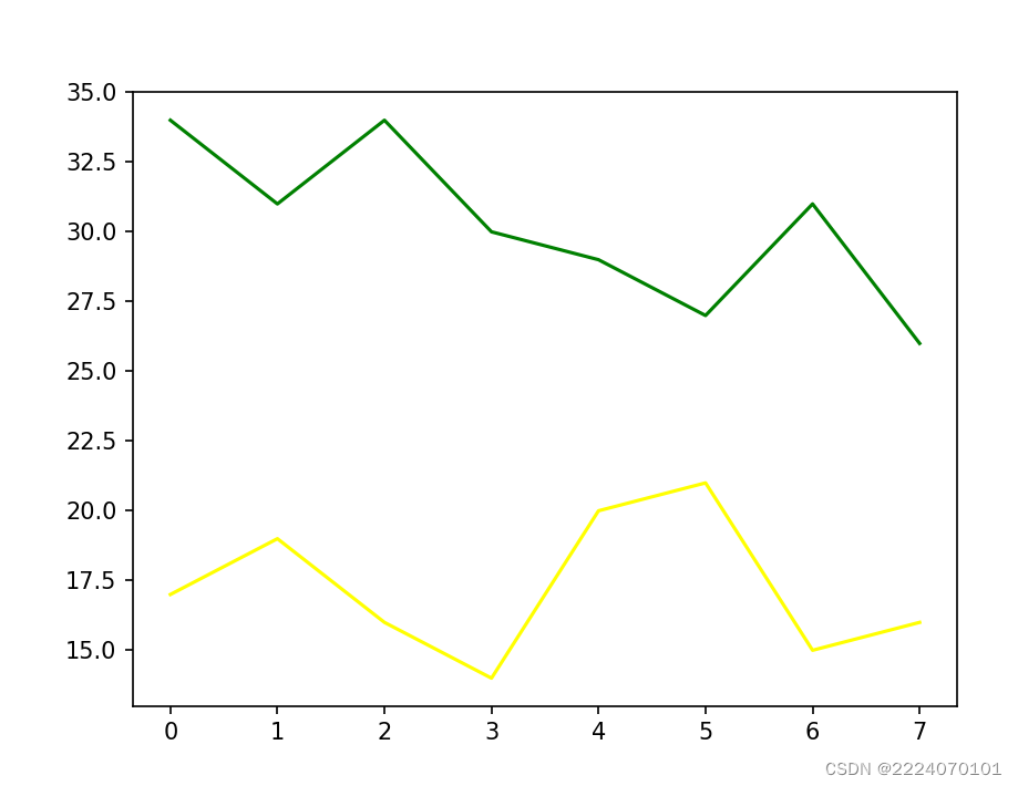 使用matplotlib绘制折线图