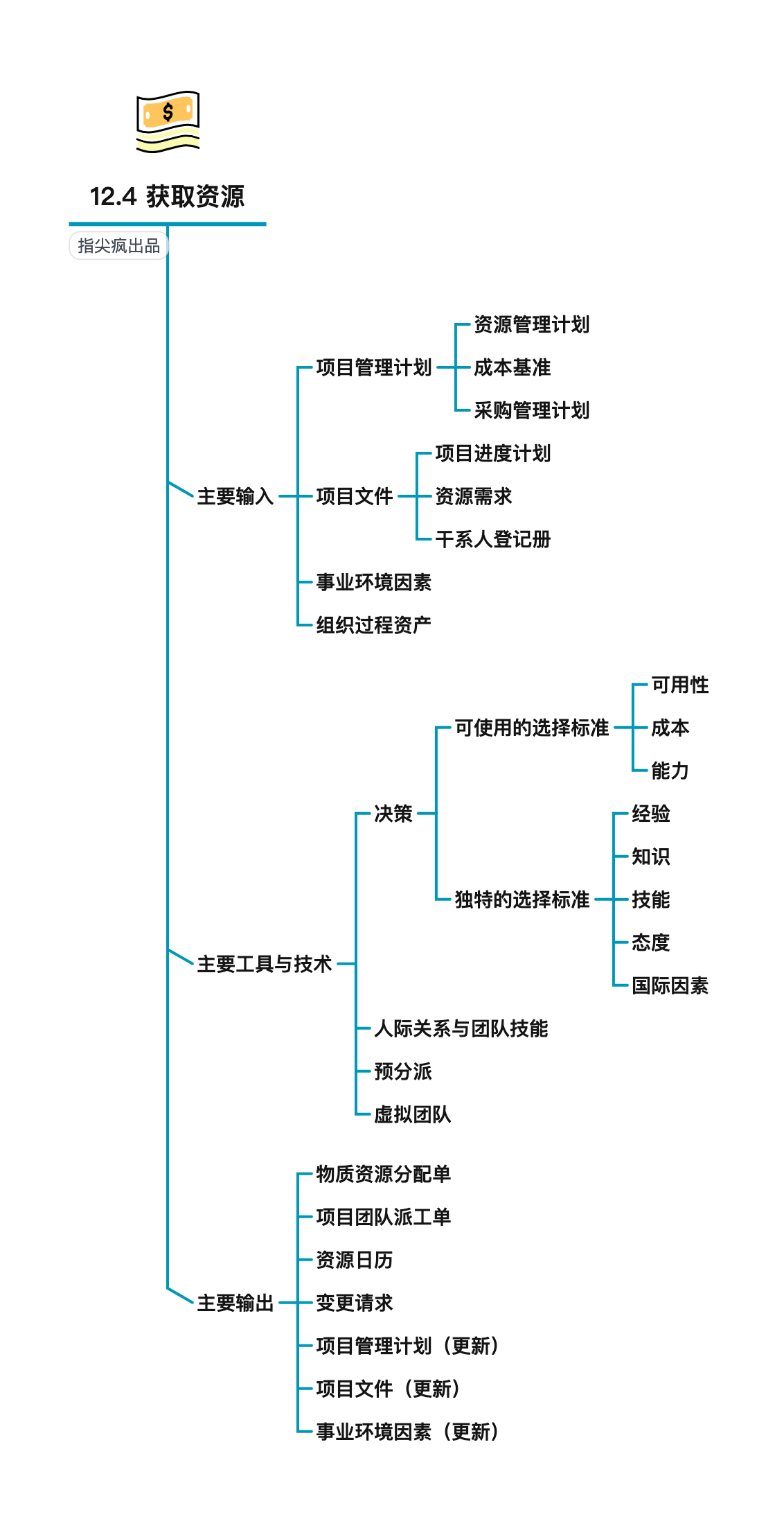系统集成项目管理工程师第12章思维导图发布