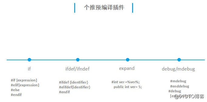 开发者的进阶之路：用语法树来实现预编译