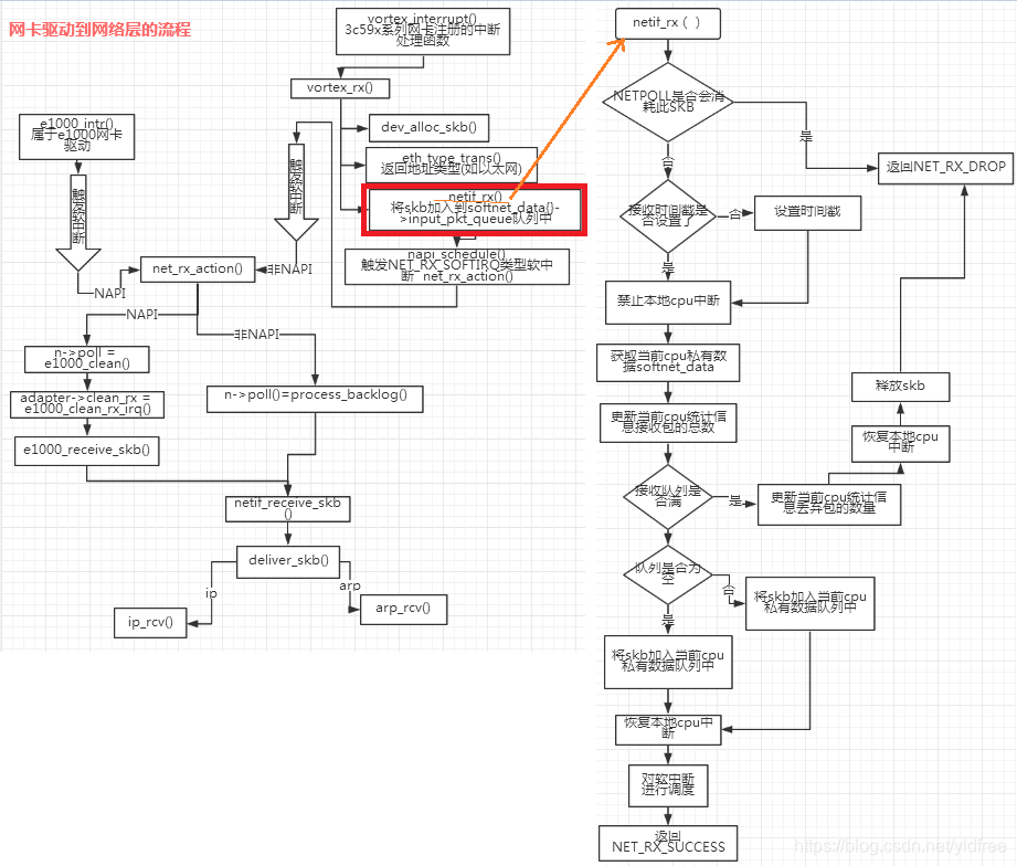 netif_rx()处理过程-CSDN博客