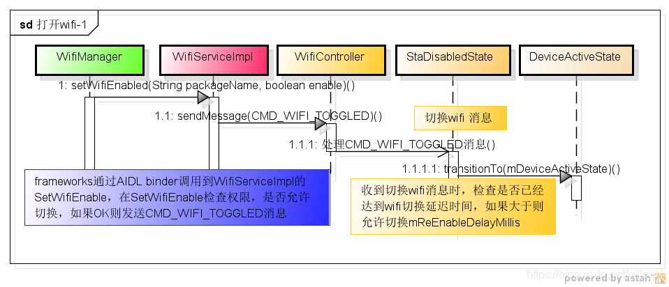 Android Wlan Stack Android WLAN架构详解-CSDN博客