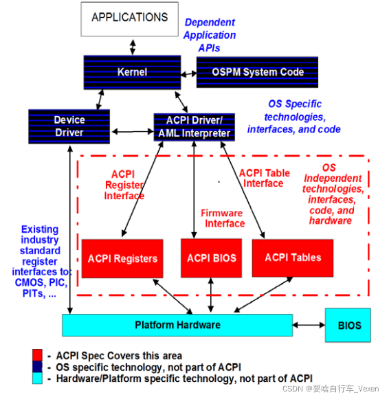 [ACPI高级配置与电源接口] -ACPI基础-CSDN博客