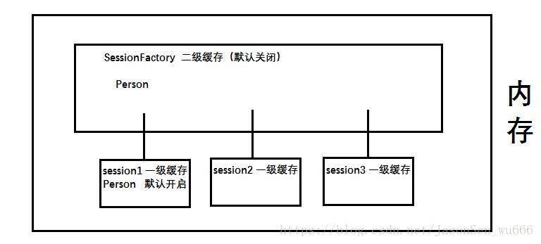 内存中Session对象的缓存