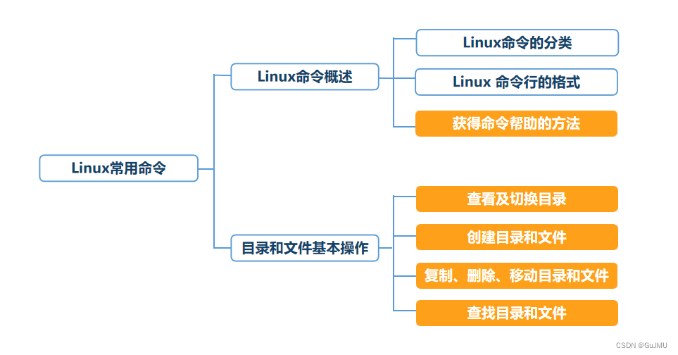 Linux的常用命令（命令概述和目录和文件的基本操作）-CSDN博客