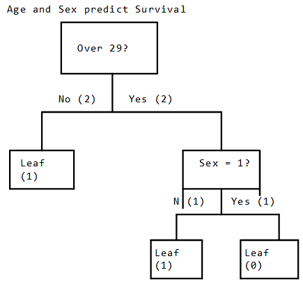 decision trees