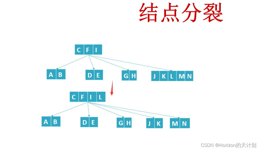 [数据结构]B树、B＋树[1.15]-CSDN博客