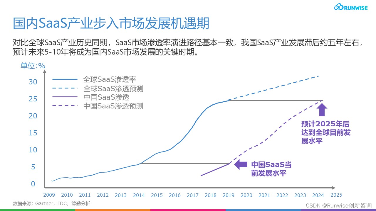 他产品驱动增长