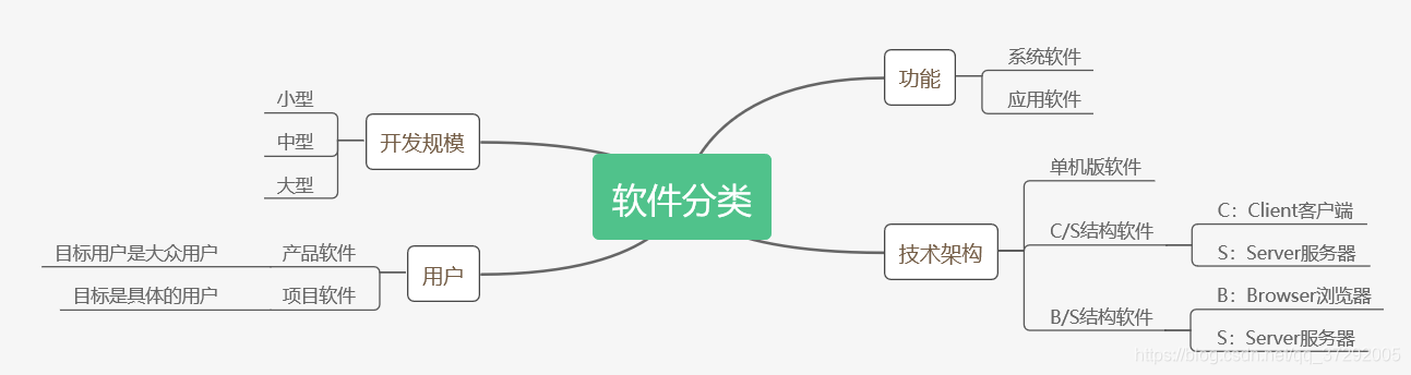 软件分类