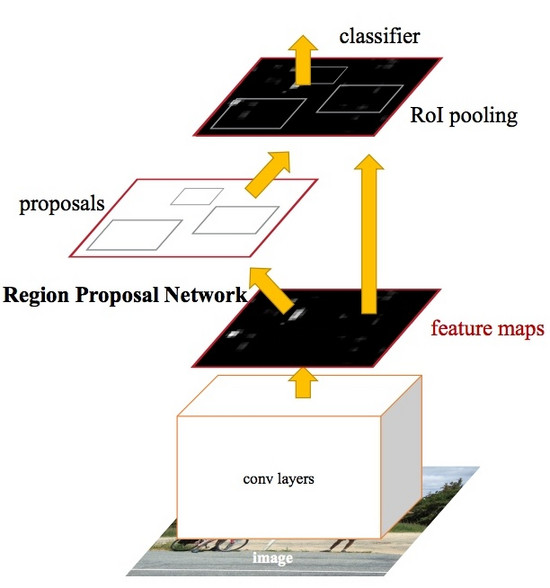 Ren, Shaoqing, et al. “Faster R-CNN: Towards real-time object detection with  region proposal networks.” 2015.