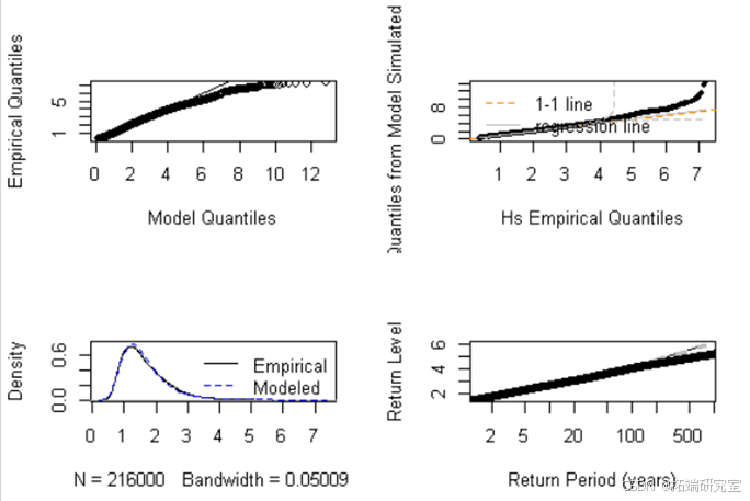 在这里插入图片描述 R语言极值分析:GEV与GPD模型与MCMC的海洋观测数据极值模拟可视化研究_r语言_12