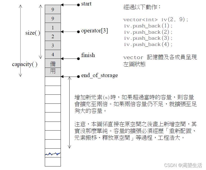 C++标准库vector详解及应用实践-CSDN博客
