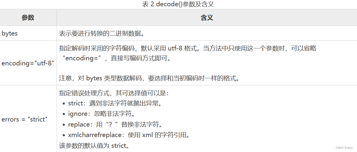 Python encode()和decode()方法:字符串编码转换_str.encoder-CSDN博客