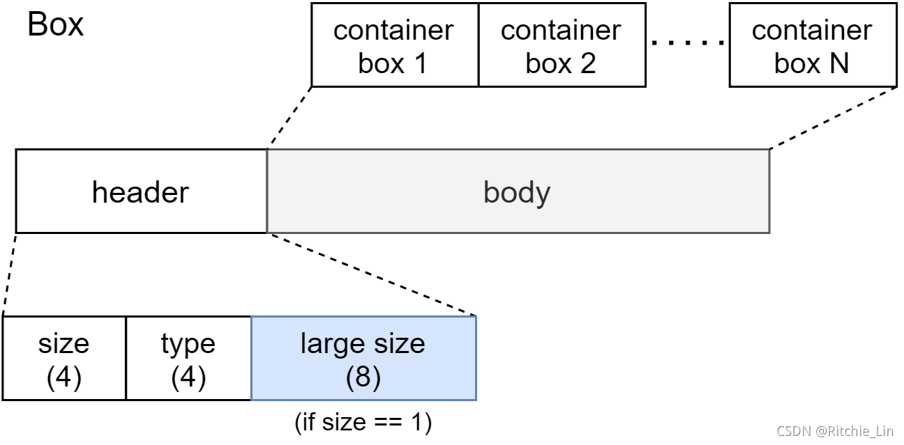 box内部结构
