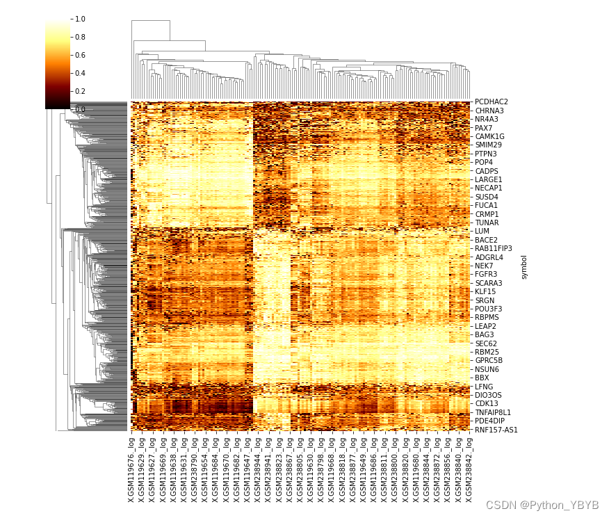 用Python进行GEO数据挖掘（学习笔记三）：利用rpy2库调用R的limma包进行差异表达分析_python limma-CSDN博客