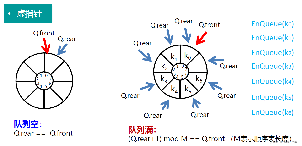 数据结构与算法期末复习总结二_顺序队列的实指和虚指-CSDN博客