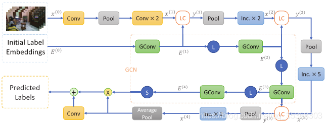 Multi-Label Classification with Label Graph Superimposing-CSDN博客