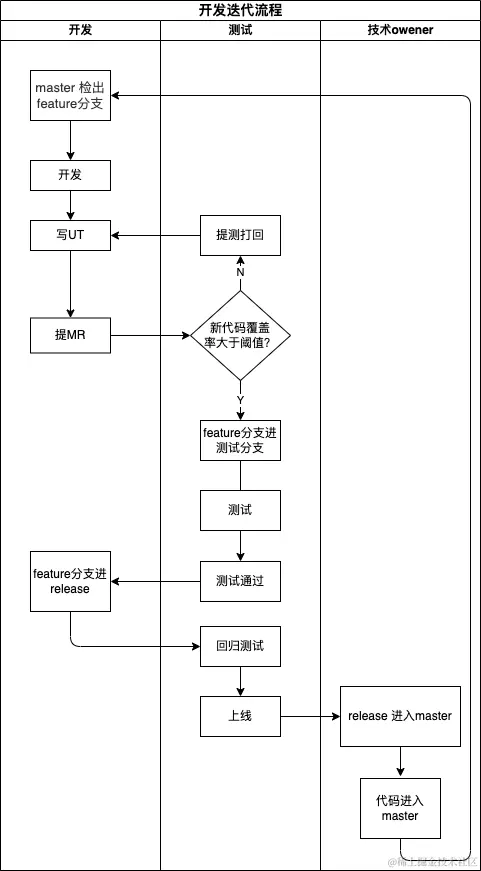 UT流程推进 - A-Page-1.drawio.png