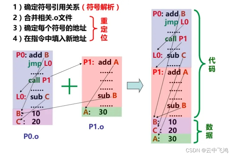程序链接步骤1：符号解析(符号 和 符号表)