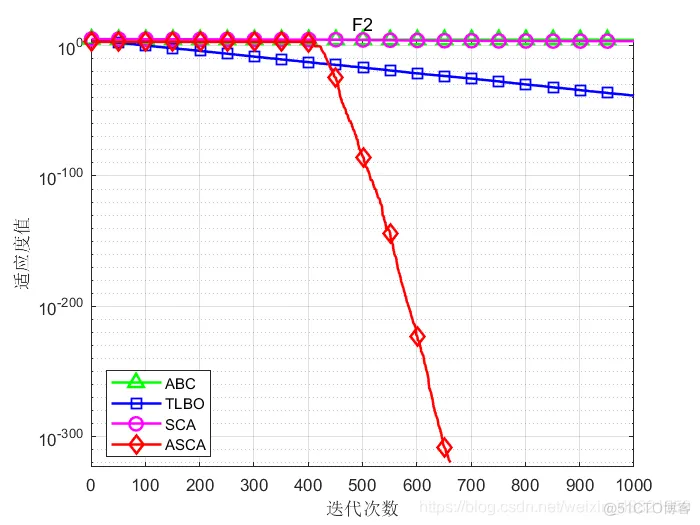 【优化求解】基于量子位Bloch坐标编码自适应的改进正弦余弦算法matlab源码_matlab_11