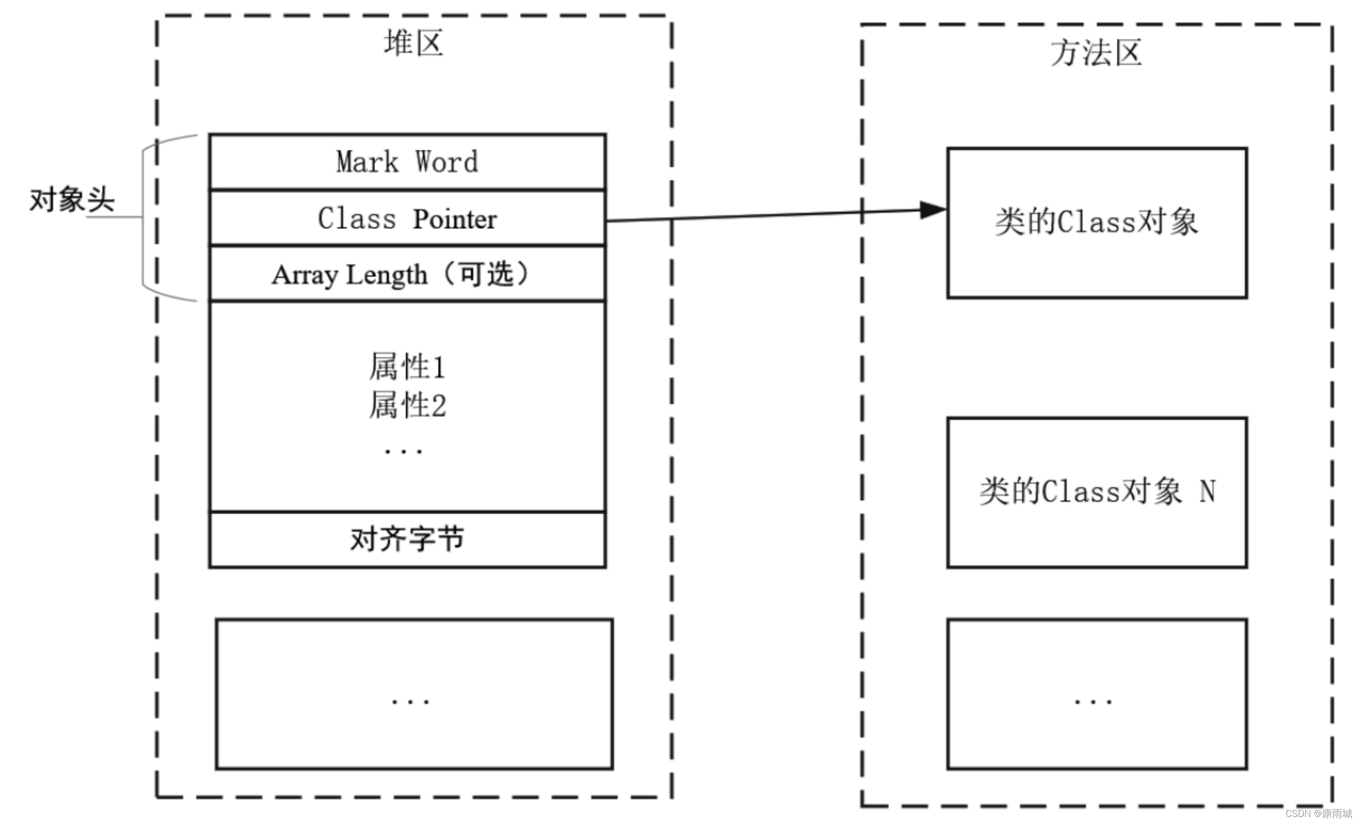 Java对象内存布局与锁机制详解-CSDN博客