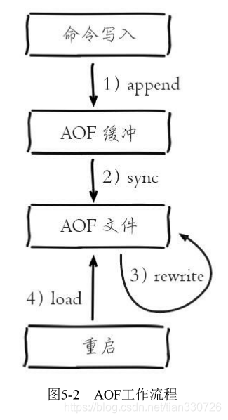 AOF
