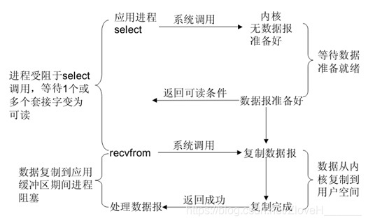 I/O复用模型