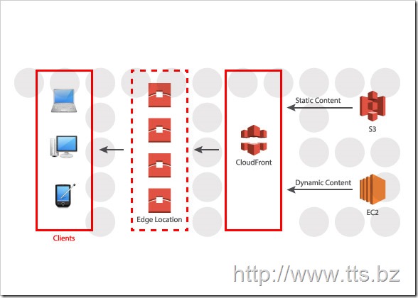 AWS-CloudFront
