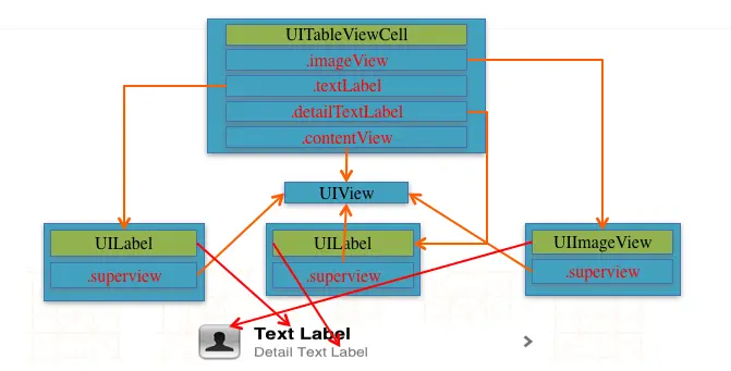 UITabelViewCell结构