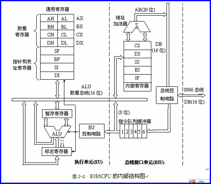 图片摘自《汇编语言与微机原理》一书