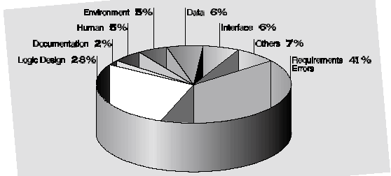 图 2 一个美国空军项目中的错误来源