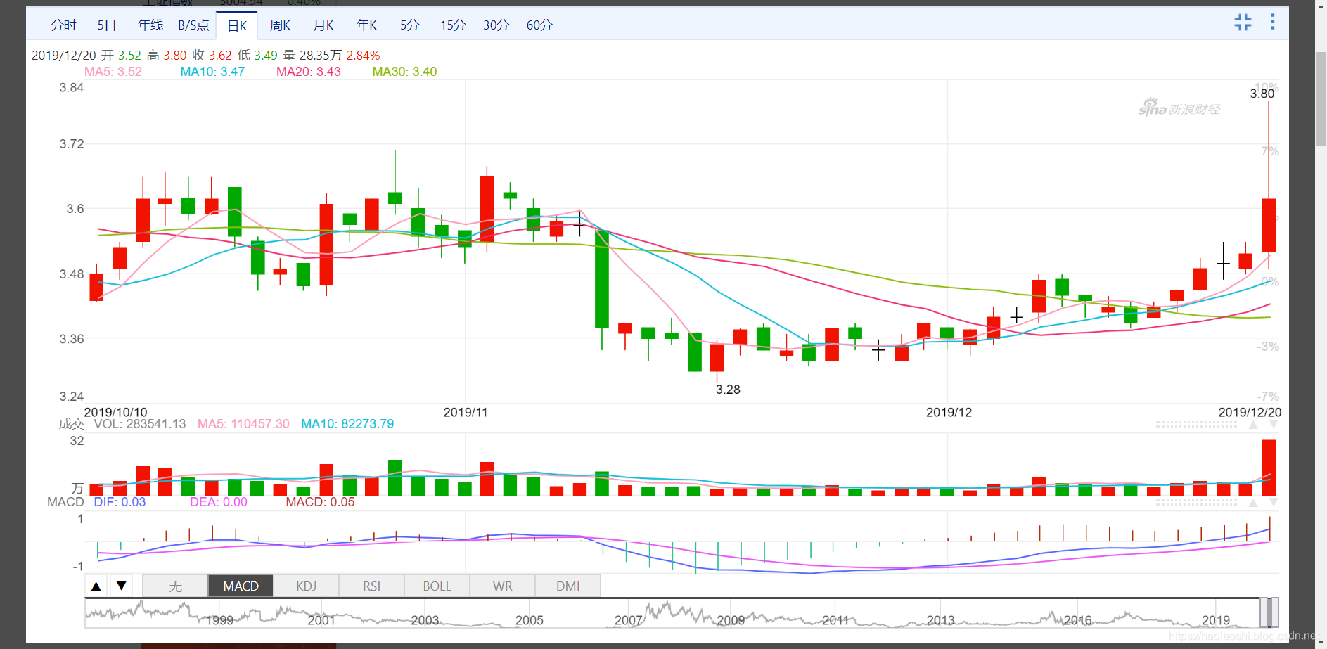 用Python来分析股票历史趋势的规律_总结股票形态python-CSDN博客
