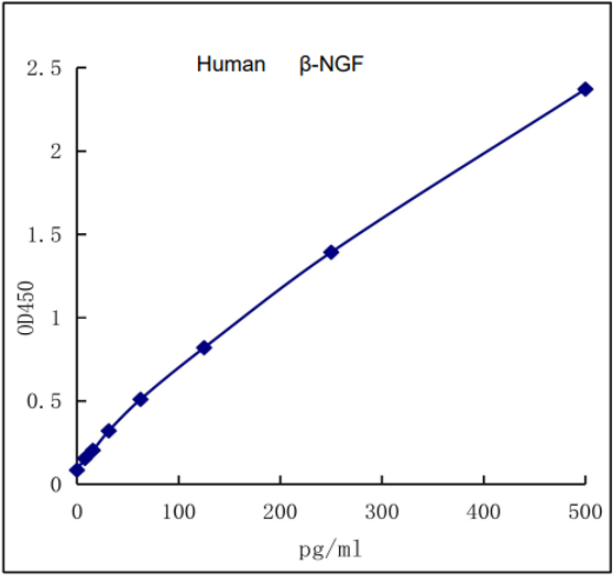 欣博盛产品推荐｜Human β-NGF ELISA试剂盒