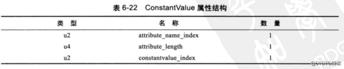 深入JAVA虚拟机之Class文件结构