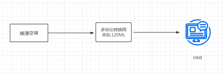 使用MODBUS、楼宇自控、电力协议转MODBUS协议网关BL120ML实现暖通空调成功接入HMI_数据采集_02