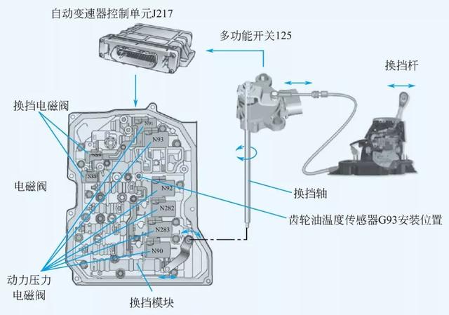 大众6挡09g自动变速器系统电磁阀可分为带两个换挡位置的换挡电磁阀