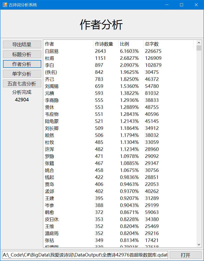 全 作者分析