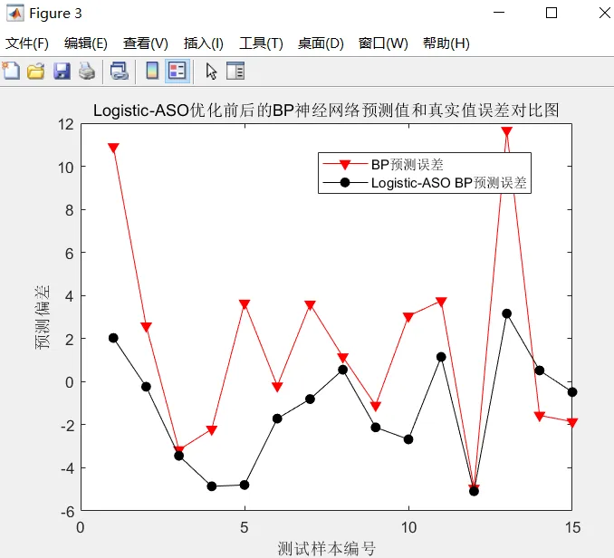 【BP预测】基于Logistic混沌映射改进的原子搜索算法优化BP神经网络实现数据预测matlab源_Matlab_08