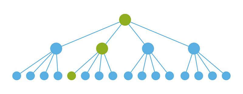 react 组件渲染 理想渲染
